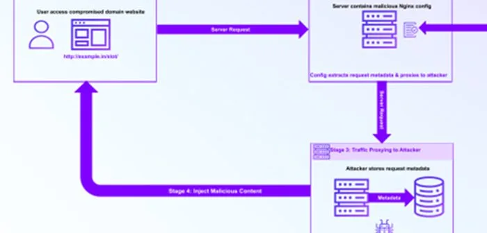 Analysis: Dangerous web traffic hijacking campaign