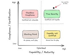 Compliance vs capability: an opinion on what actually protects you