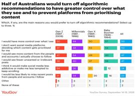 Nearly half of Australians would switch off social media algorithms, YouGov finds